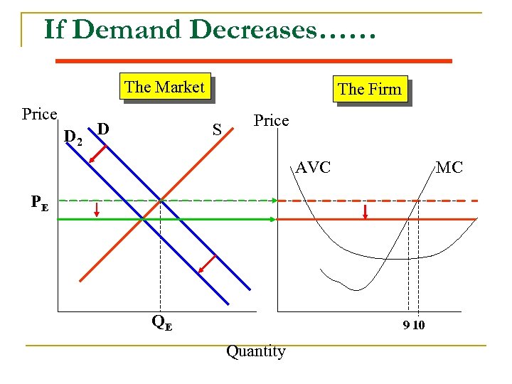 If Demand Decreases…… The Market Price D 2 D The Firm S Price AVC