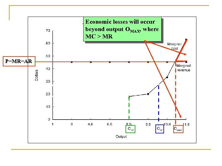 Economic losses will occur beyond output OMAX, where MC > MR P=MR=AR 