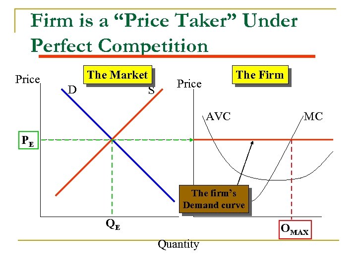 Firm is a “Price Taker” Under Perfect Competition Price The Market D S The