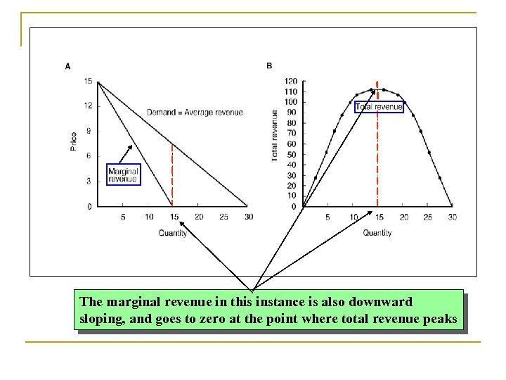 The marginal revenue in this instance is also downward sloping, and goes to zero