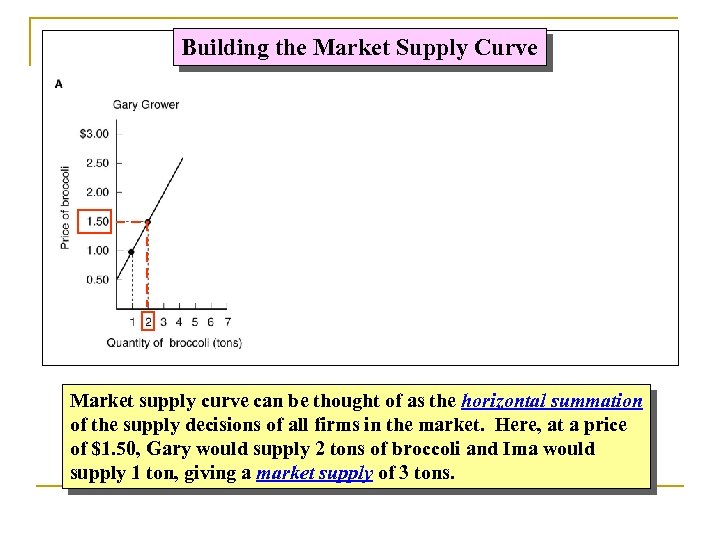 Building the Market Supply Curve Market supply curve can be thought of as the