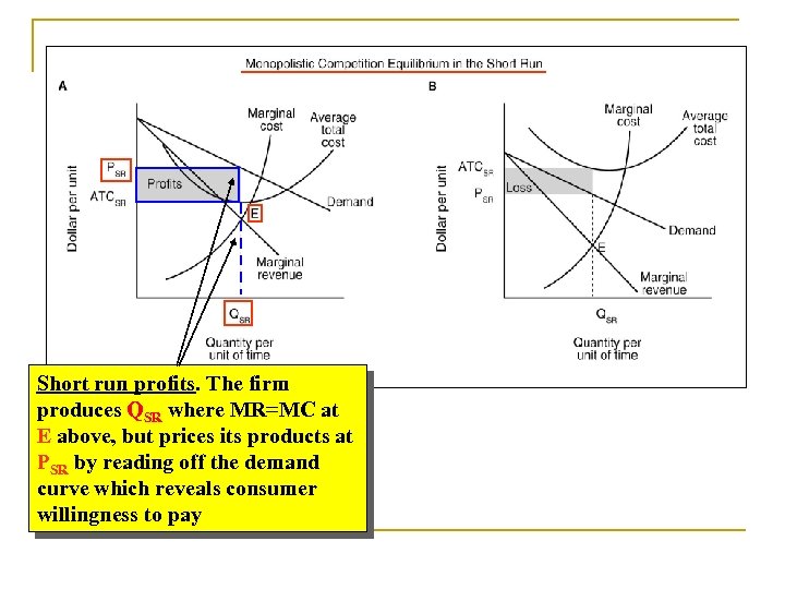 Short run profits. The firm produces QSR where MR=MC at E above, but prices