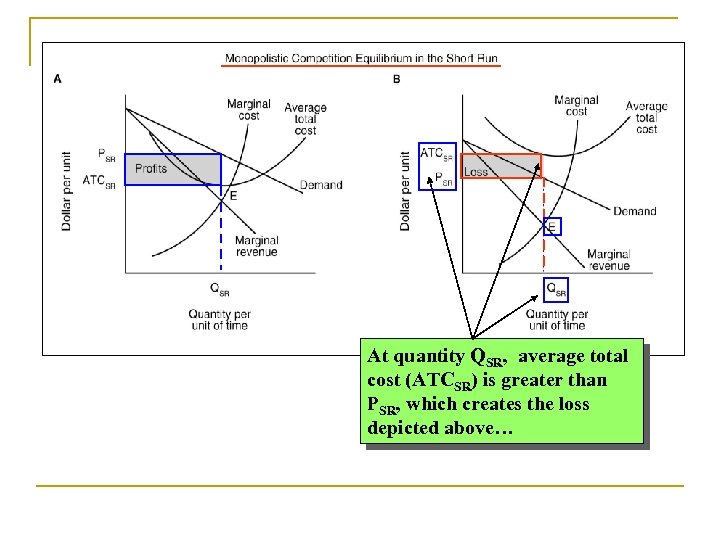 At quantity QSR, average total cost (ATCSR) is greater than PSR, which creates the