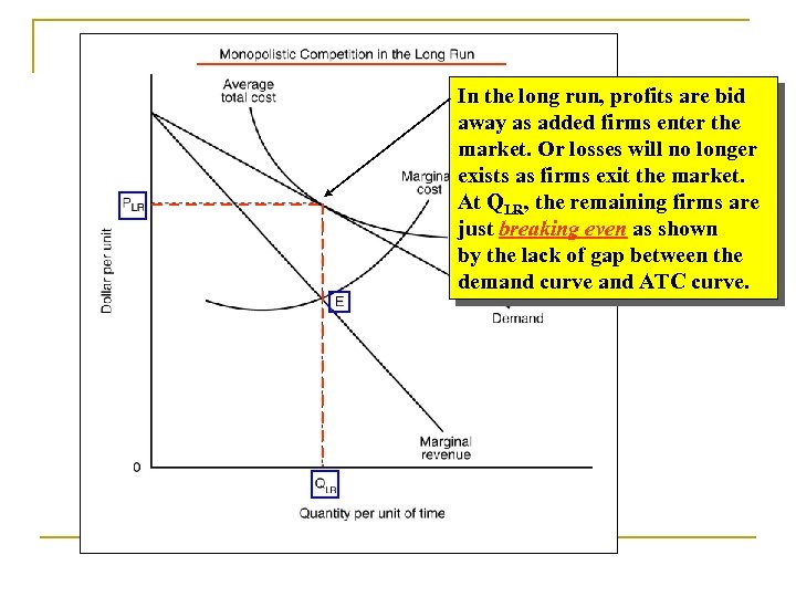 In the long run, profits are bid away as added firms enter the market.