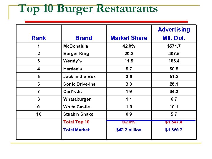 Top 10 Burger Restaurants Rank Brand Market Share Advertising Mil. Dol. 1 Mc. Donald’s