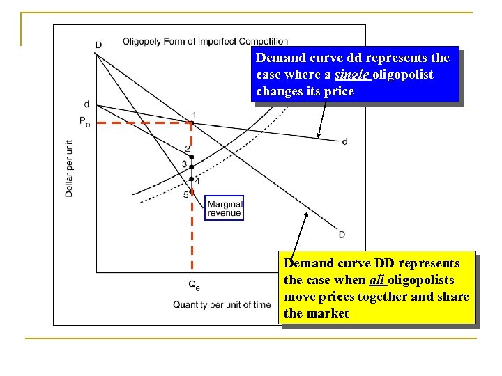 Demand curve dd represents the case where a single oligopolist changes its price Demand