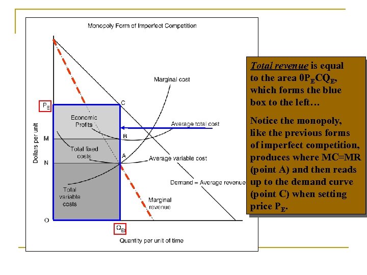 Total revenue is equal to the area 0 PECQE, which forms the blue box
