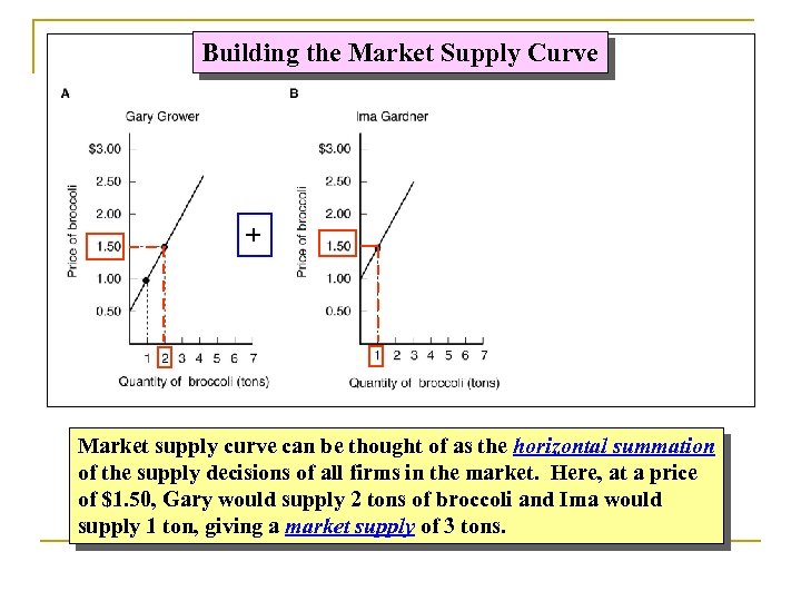 Building the Market Supply Curve + Market supply curve can be thought of as