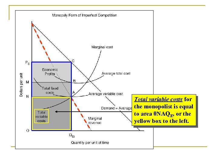 Total variable costs for the monopolist is equal to area 0 NAQE, or the