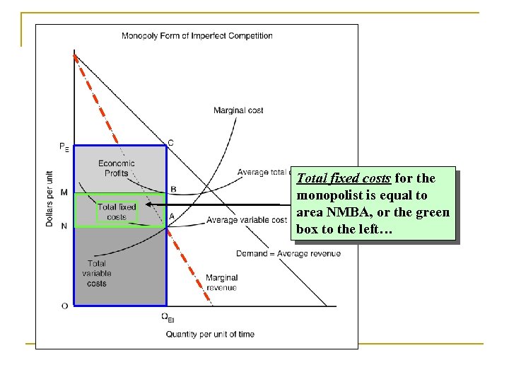 Total fixed costs for the monopolist is equal to area NMBA, or the green