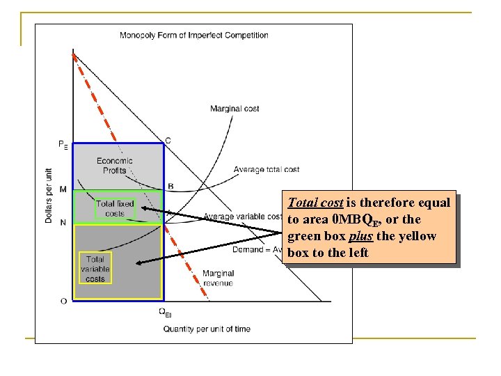 Total cost is therefore equal to area 0 MBQE, or the green box plus