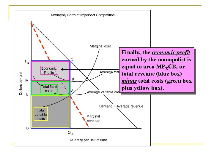 Finally, the economic profit earned by the monopolist is equal to area MPECB, or