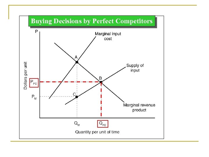 Buying Decisions by Perfect Competitors 