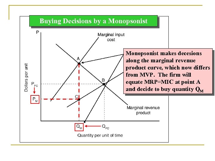 Buying Decisions by a Monopsonist makes decesions along the marginal revenue product curve, which