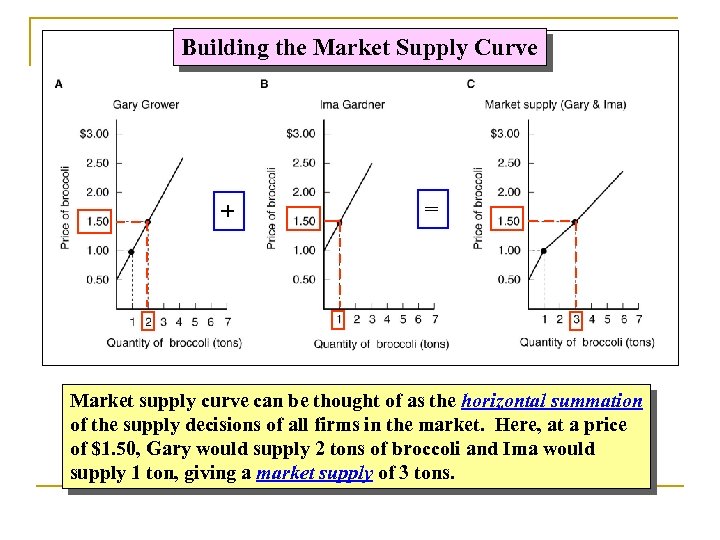 Building the Market Supply Curve + = Market supply curve can be thought of