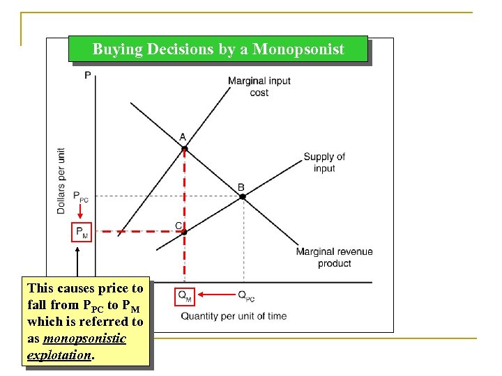 Buying Decisions by a Monopsonist This causes price to fall from PPC to PM