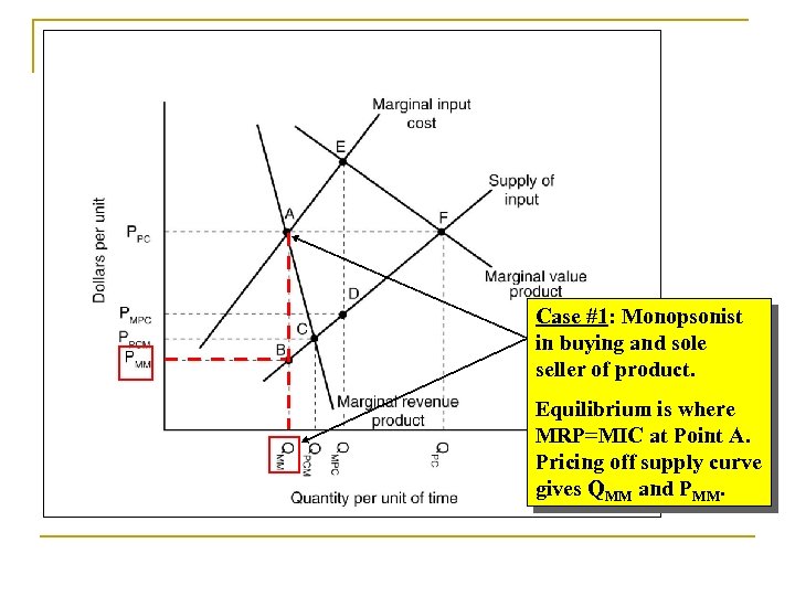 Case #1: Monopsonist in buying and sole seller of product. Equilibrium is where MRP=MIC