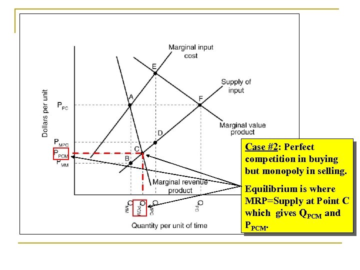 Case #2: Perfect competition in buying but monopoly in selling. Equilibrium is where MRP=Supply