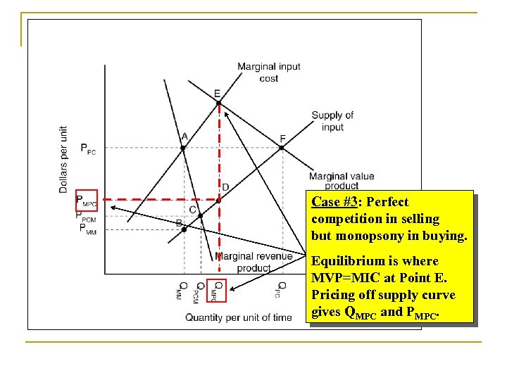 Case #3: Perfect competition in selling but monopsony in buying. Equilibrium is where MVP=MIC
