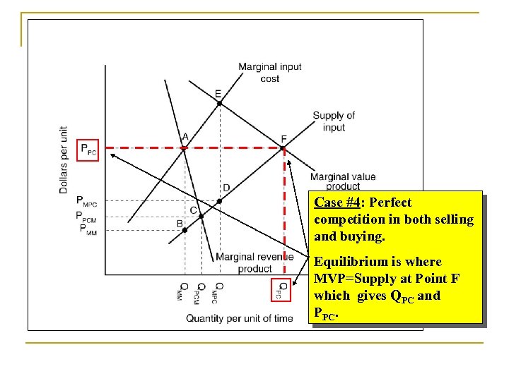 Case #4: Perfect competition in both selling and buying. Equilibrium is where MVP=Supply at