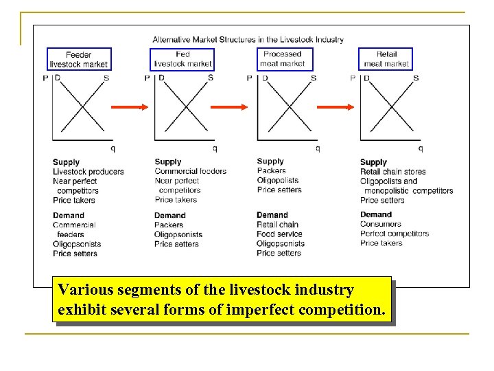 Various segments of the livestock industry exhibit several forms of imperfect competition. 