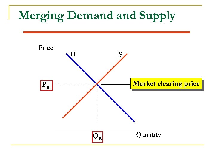 Merging Demand Supply Price D S Market clearing price PE QE Quantity 