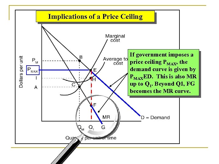 Implications of a Price Ceiling If government imposes a price ceiling PMAX, the demand