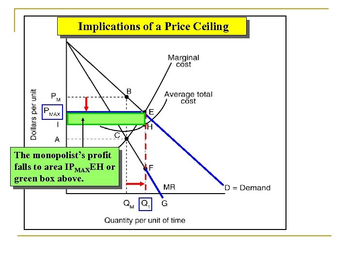 Implications of a Price Ceiling The monopolist’s profit falls to area IPMAXEH or green