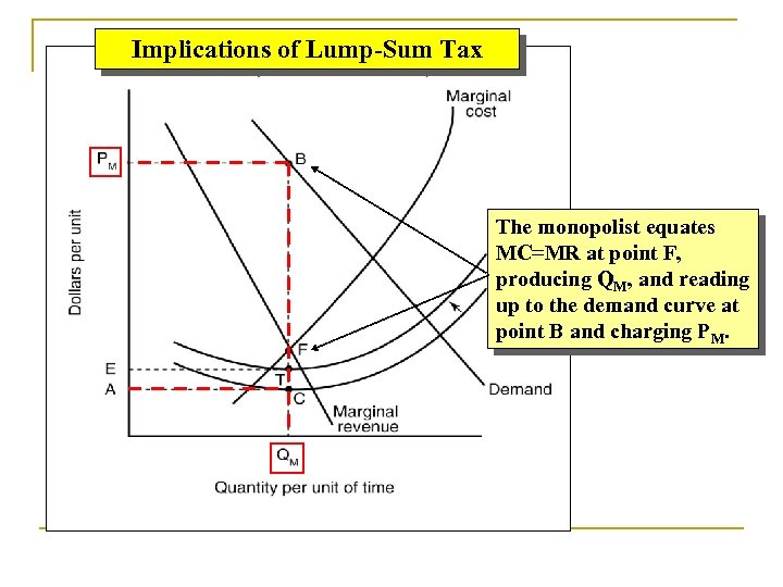 Implications of Lump-Sum Tax The monopolist equates MC=MR at point F, producing QM, and