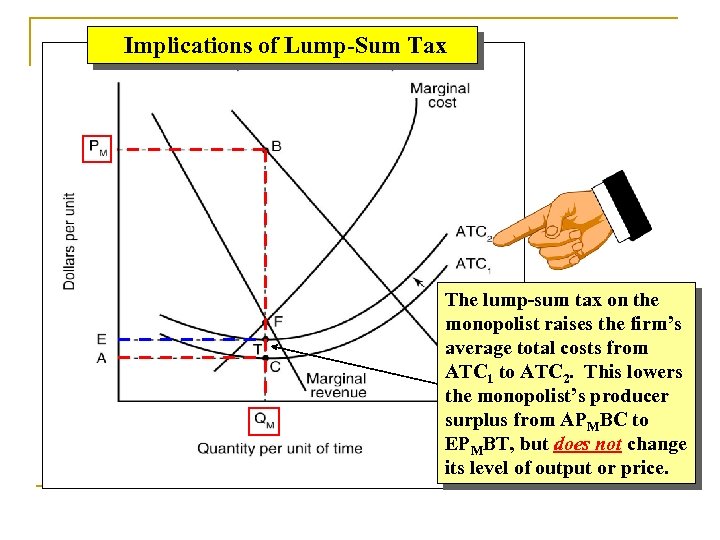 Implications of Lump-Sum Tax The lump-sum tax on the monopolist raises the firm’s average