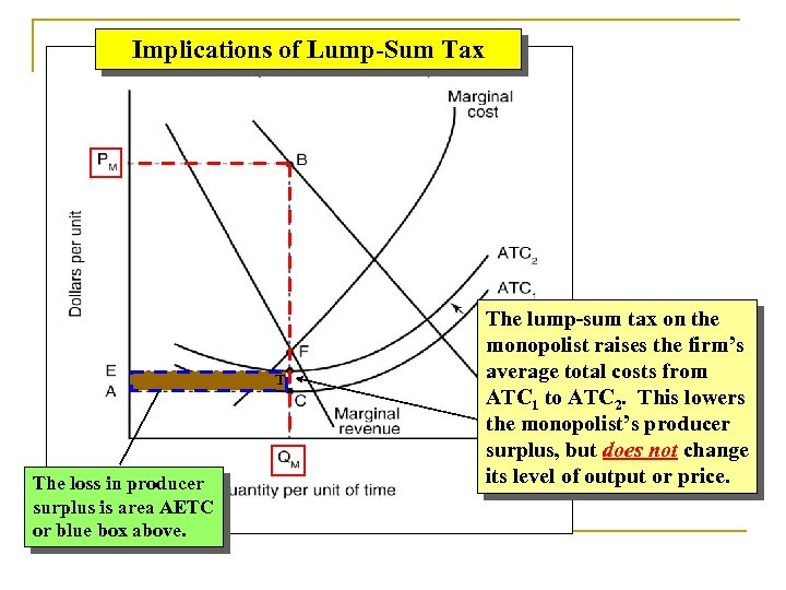 Implications of Lump-Sum Tax T The loss in producer surplus is area AETC or