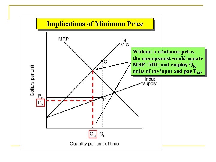 Implications of Minimum Price Without a minimum price, the monopsonist would equate MRP=MIC and
