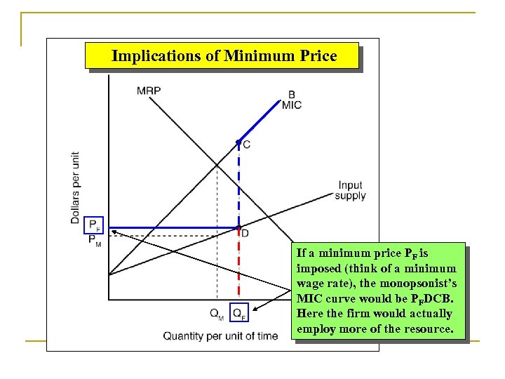 Implications of Minimum Price If a minimum price PF is imposed (think of a
