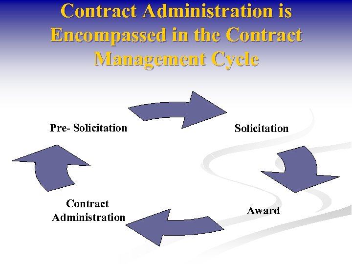 Contract Administration is Encompassed in the Contract Management Cycle Pre- Solicitation Contract Administration Award