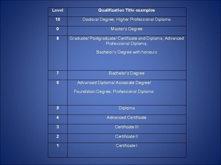 Level Qualification Title examples 10 Doctoral Degree; Higher Professional Diploma 9 Master’s Degree 8
