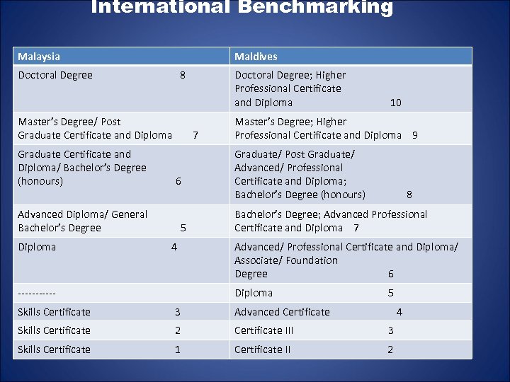 International Benchmarking Malaysia Maldives Doctoral Degree 8 Master’s Degree/ Post Graduate Certificate and Diploma/