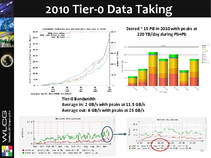 2010 Tier-0 Data Taking Stored ~ 15 PB in 2010 with peaks at 220