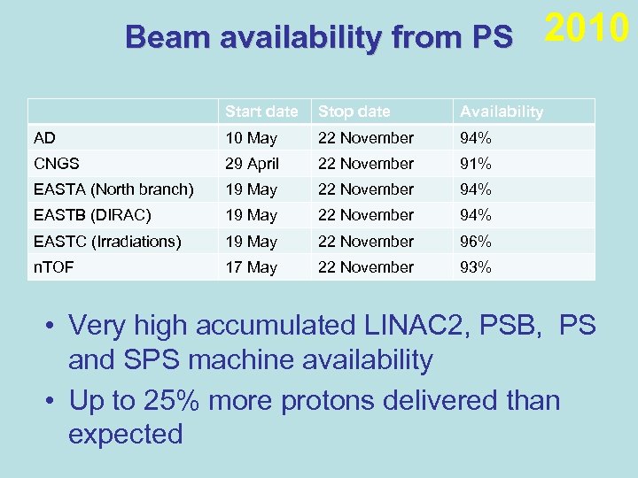 Beam availability from PS 2010 Start date Stop date Availability AD 10 May 22