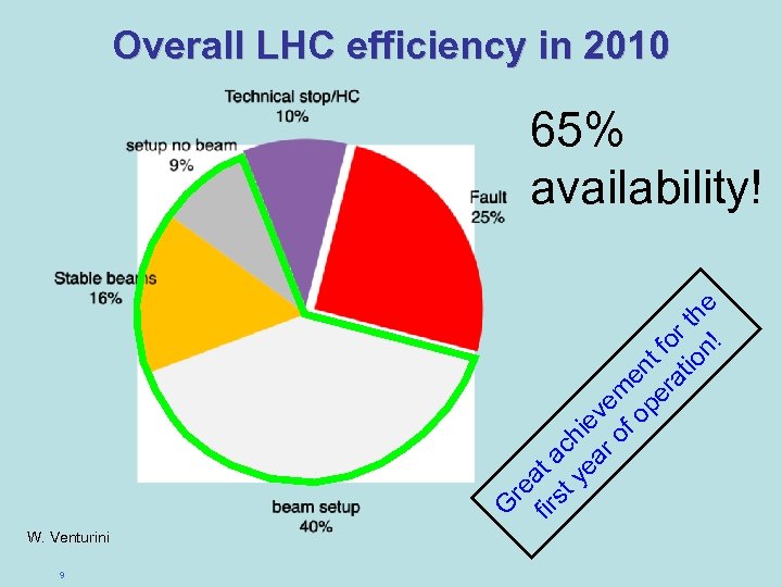 Overall LHC efficiency in 2010 G re fir at a st c ye hie