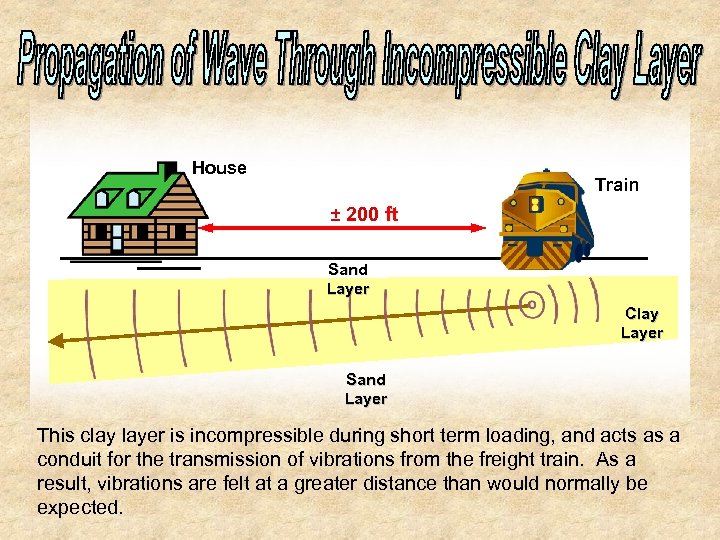 House Train ± 200 ft Sand Layer Clay Layer Sand Layer This clay layer