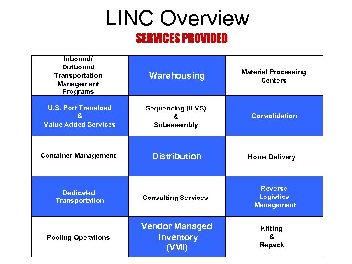 LINC Overview SERVICES PROVIDED Inbound/ Outbound Transportation Management Programs Warehousing Material Processing Centers U.