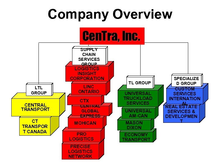 Company Overview Cen. Tra, Inc. SUPPLY CHAIN SERVICES GROUP LOGISTICS INSIGHT CORPORATION LTL GROUP