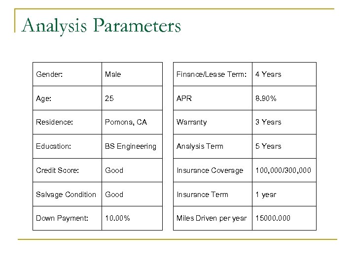 Analysis Parameters Gender: Male Finance/Lease Term: 4 Years Age: 25 APR 8. 90% Residence:
