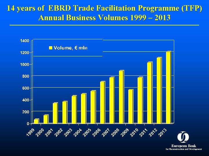 14 years of EBRD Trade Facilitation Programme (TFP) Annual Business Volumes 1999 – 2013