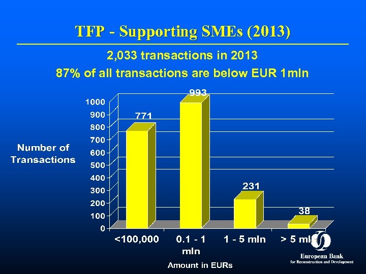 TFP - Supporting SMEs (2013) 2, 033 transactions in 2013 87% of all transactions