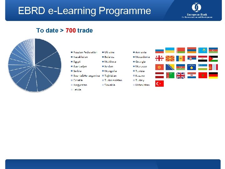 EBRD e-Learning Programme To date > 700 trade professionals from 149 banks in 31