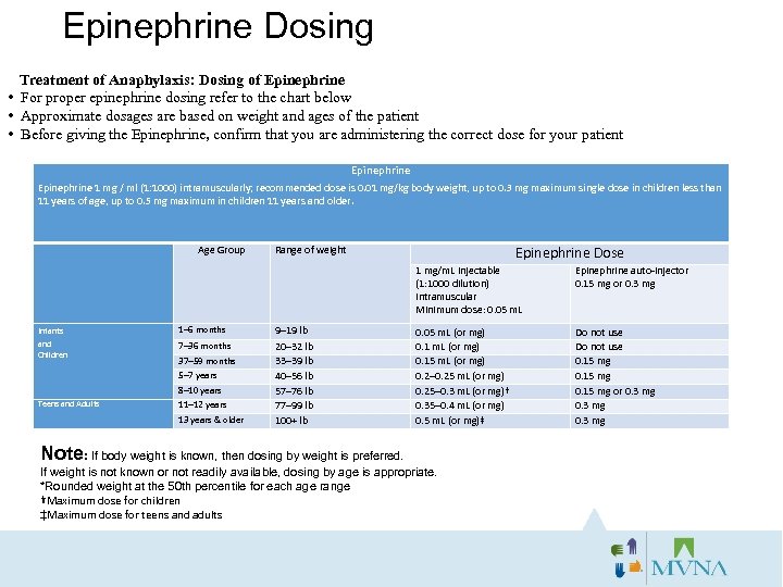 Epinephrine Dosing Treatment of Anaphylaxis: Dosing of Epinephrine • For proper epinephrine dosing refer