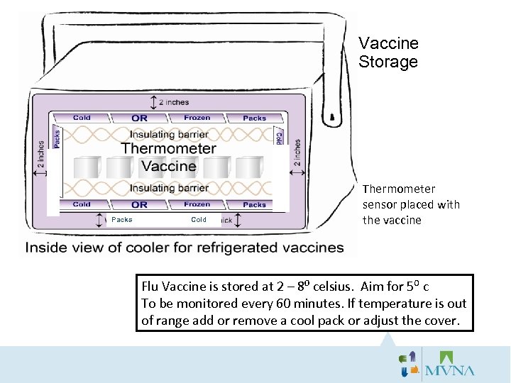 Vaccine Storage s k jf k h g d d Packs Cold Thermometer sensor