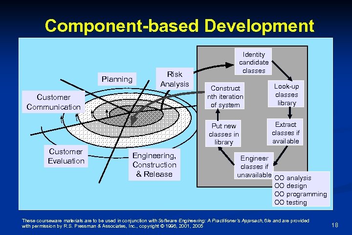 Component-based Development Planning Risk Analysis Identity candidate classes Customer Evaluation Engineering, Construction & Release