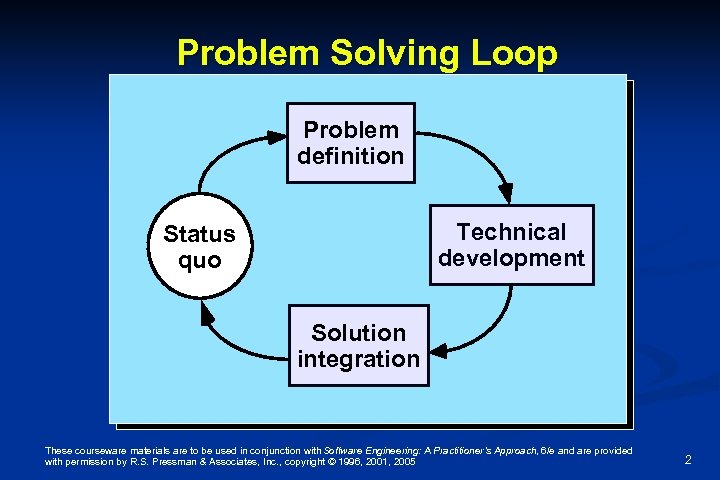 Problem Solving Loop Problem definition Technical development Status quo Solution integration These courseware materials